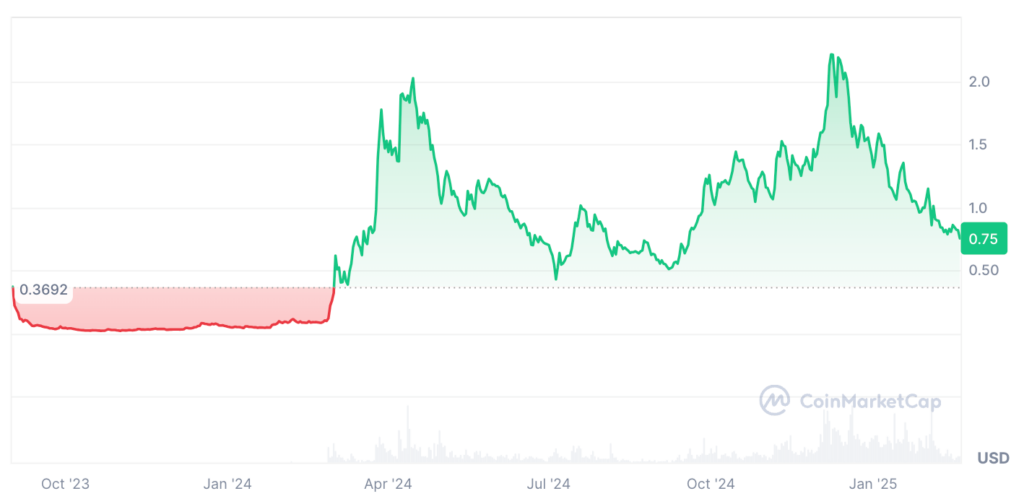 Aerodrome Finance Price Prediction: AERO Coin Price Chart