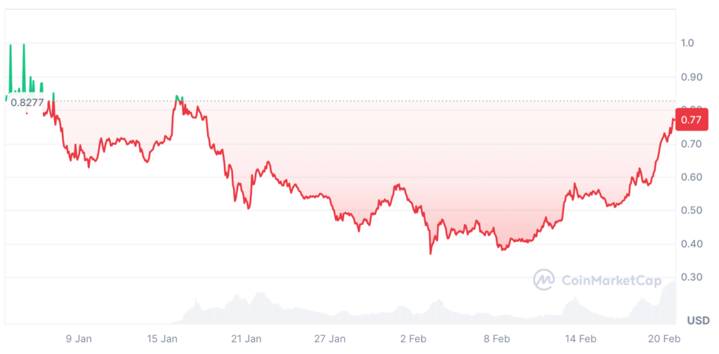 Sonic Price Prediction: S Coin Price Chart