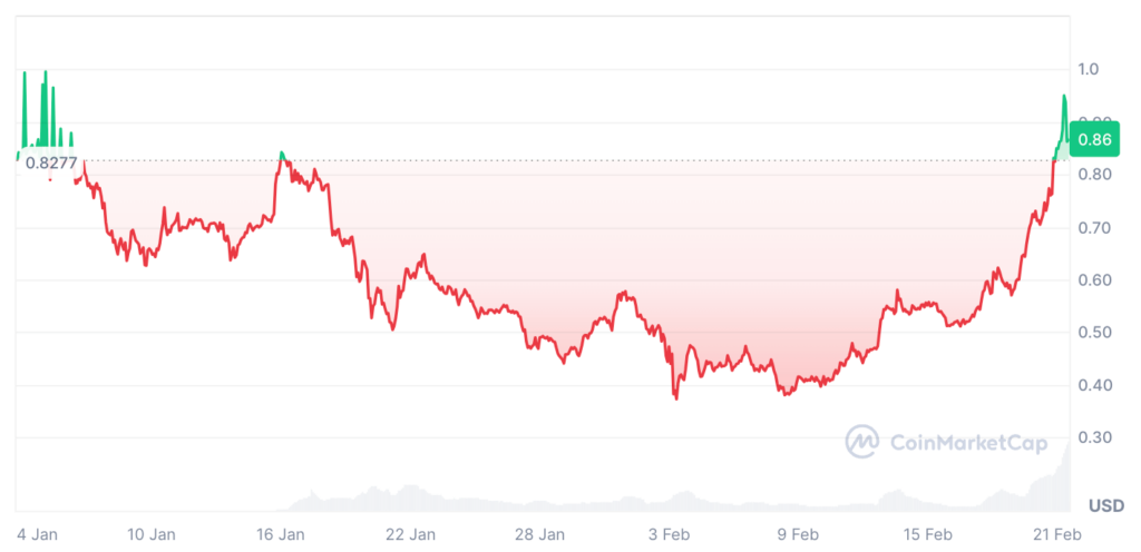 Sonic Price Prediction: S Coin Price Chart