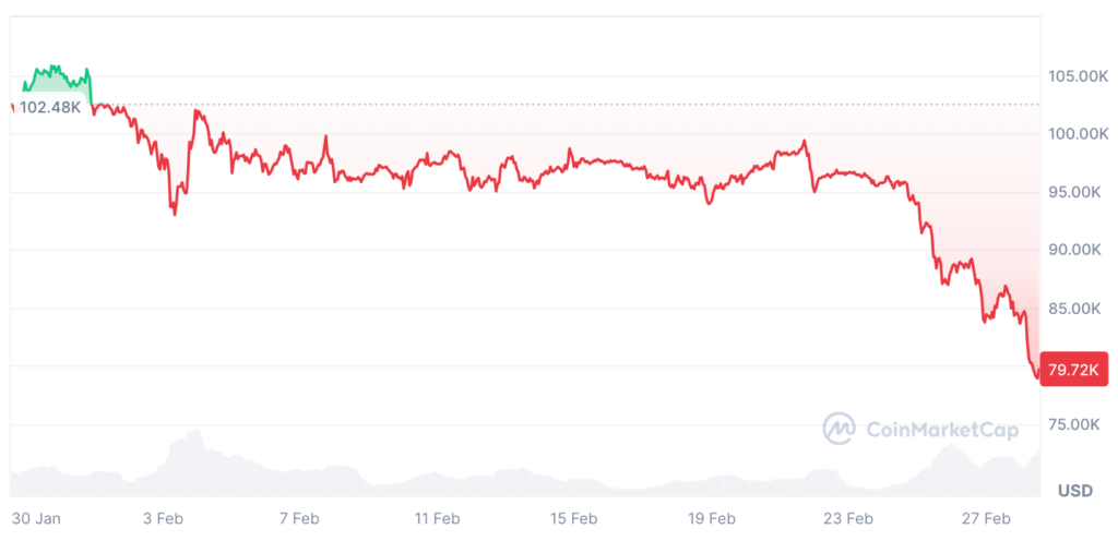 Bitcoin Price Falls Below $80K: BTC Price Chart