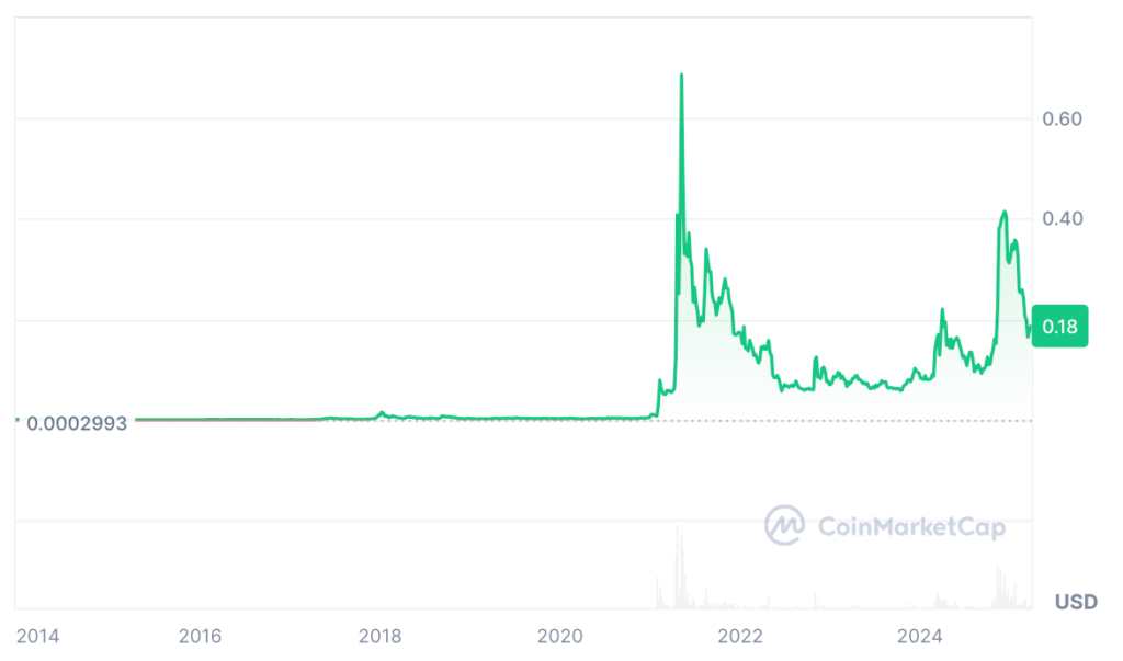 Dogecoin Price Prediction: DOGE Price Chart