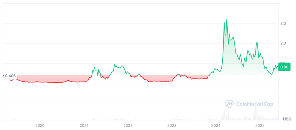 Artificial Superintelligence Alliance Price Prediction - FET Price Chart Artificial Superintelligence Alliance Price Prediction - FET Price Chart