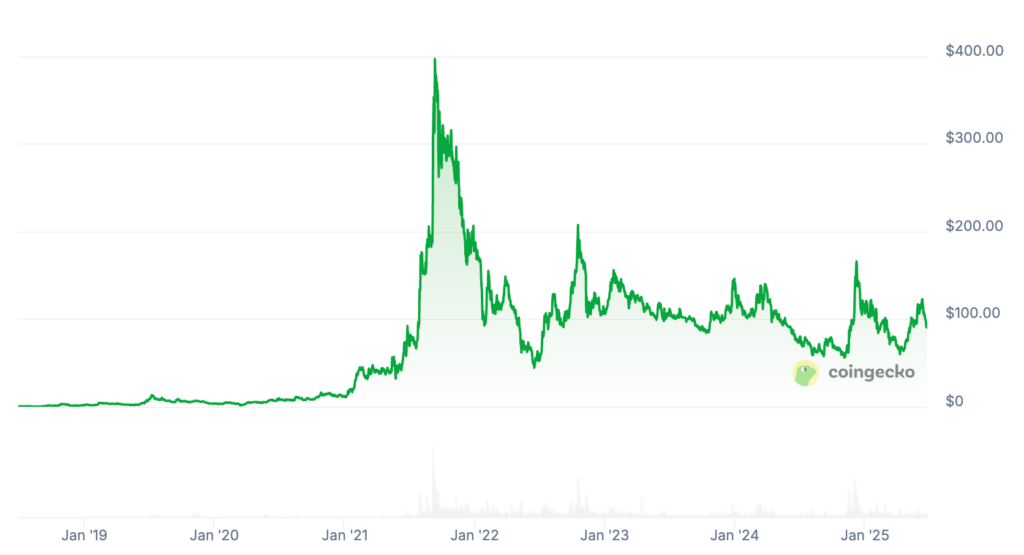 QNT Price Chart QNT Price Chart
