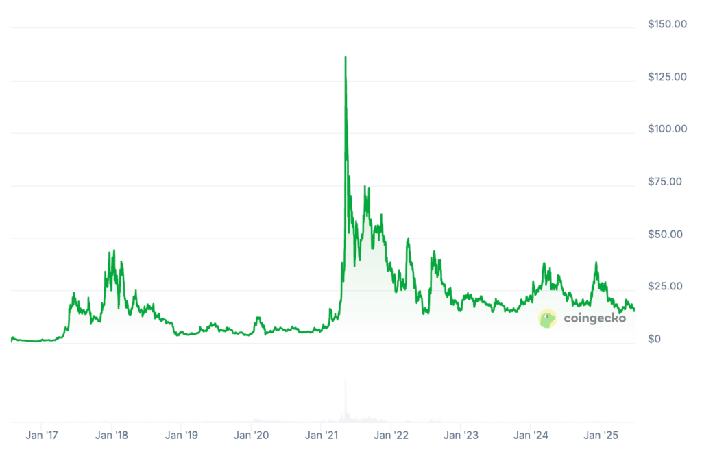 Ethereum Classic Price Prediction: ETC USDT Price Chart Ethereum Classic Price Prediction: ETC USDT Price Chart