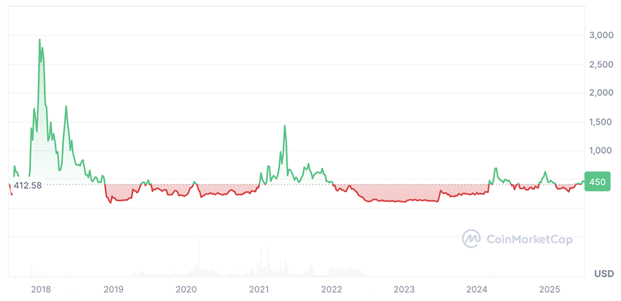 Bitcoin Cash Price Prediction: BCH Price Chart Bitcoin Cash Price Prediction: BCH Price Chart
