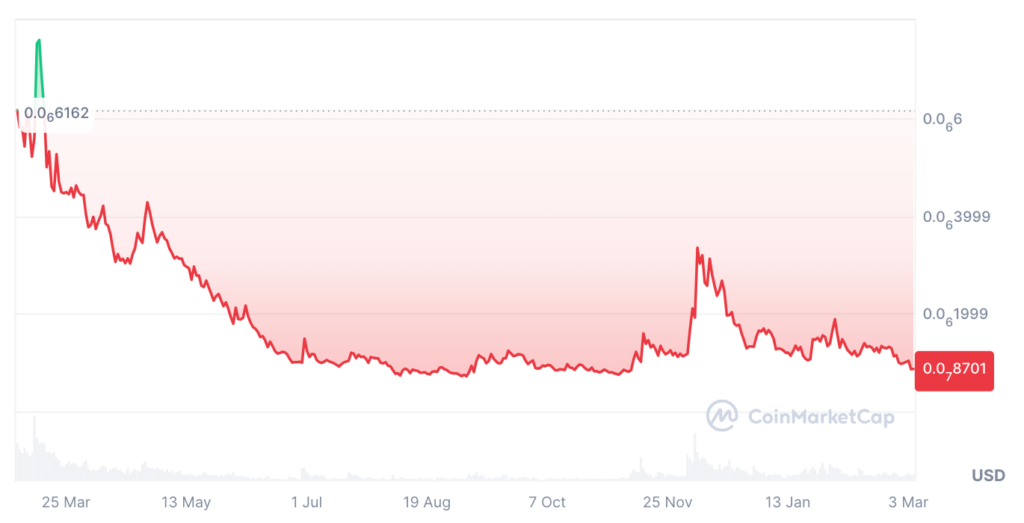 XEN Crypto Price Prediction: XEN Price Chart