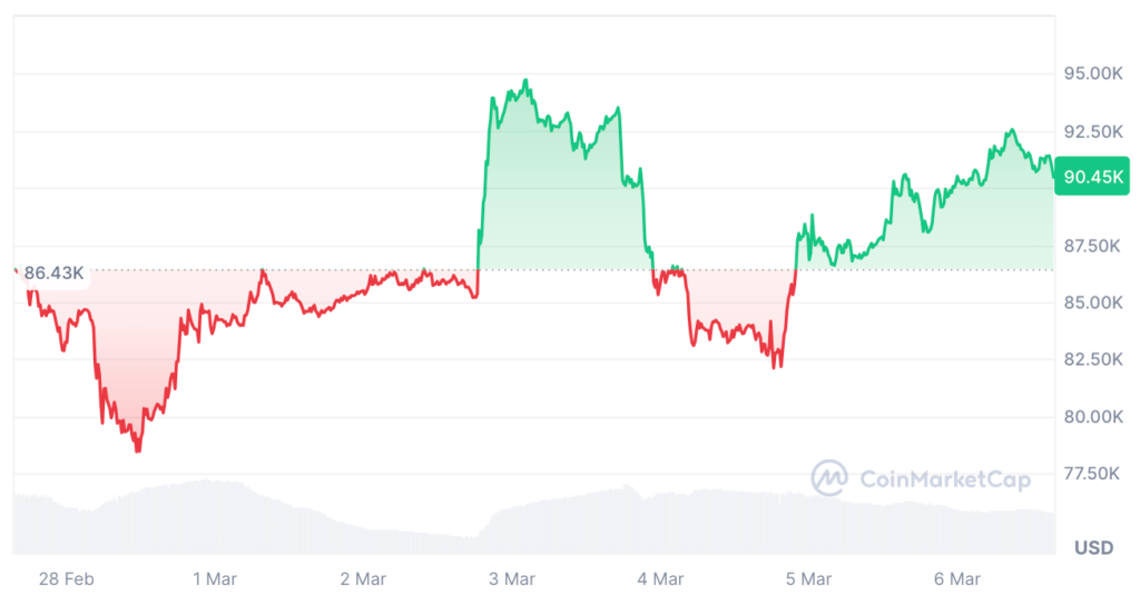 Last week BTC Price Chart