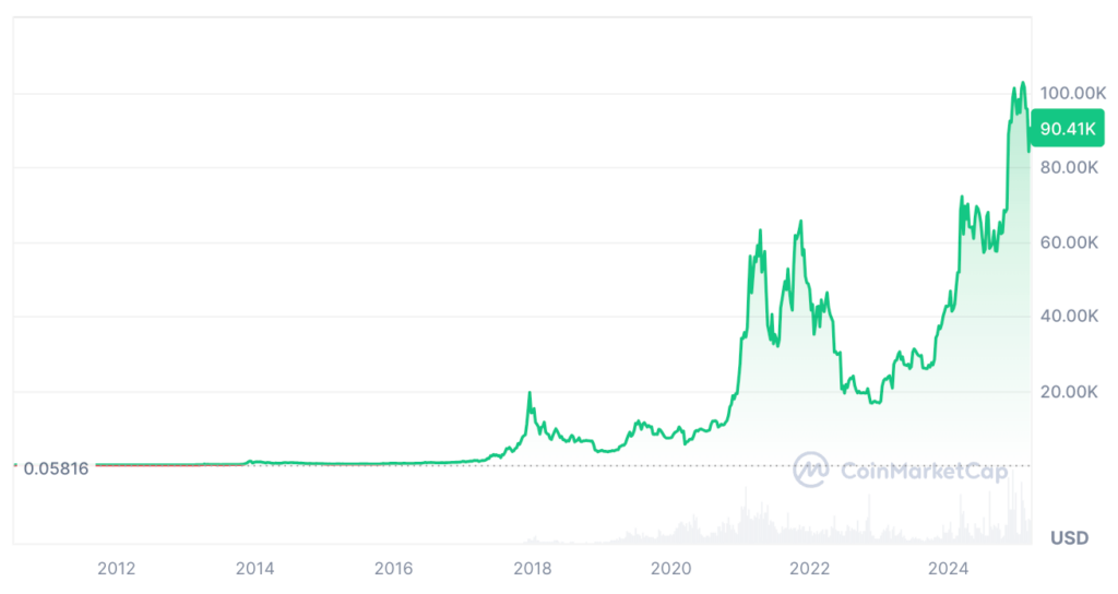 BTC Price Chart