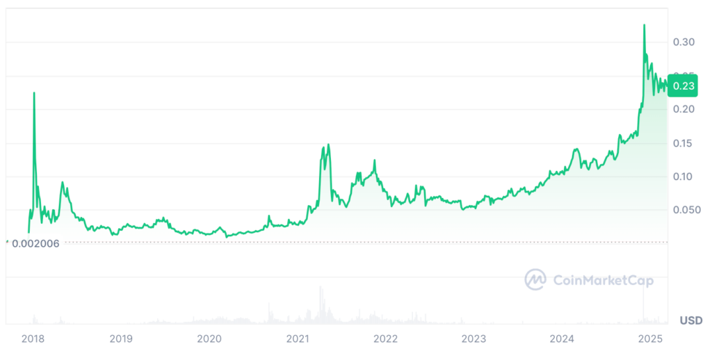 TRON Price Prediction: TRX Coin Price Chart