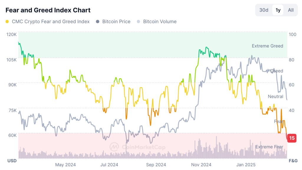 Why Is Crypto Crashing? Crypto Fear and Greed Index