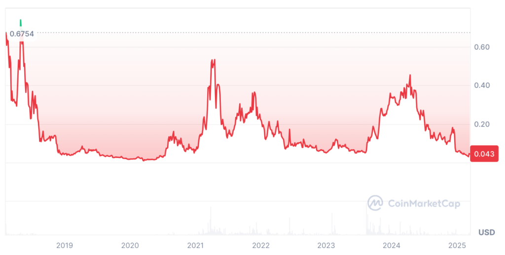 Bluzelle Price Prediction: BLZ Coin Price Chart