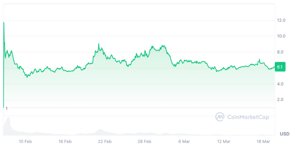 Berachain Price Prediction: BERA Coin Price Chart