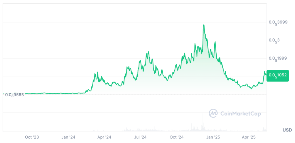 Mog Coin Price Prediction: MOG Price Chart Mog Coin Price Prediction: MOG Price Chart