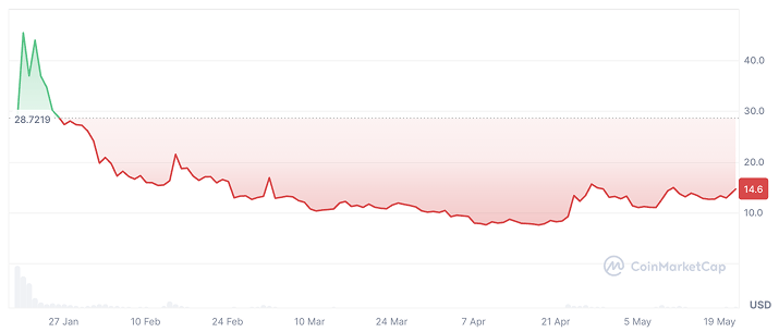 OFFICIAL TRUMP Coin Price Prediction: TRUMP Price Chart 