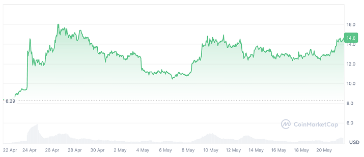 OFFICIAL TRUMP Coin Price Prediction: Last month TRUMP price chart
