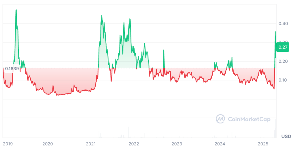 Aergo Price Prediction - AERGO Price Chart