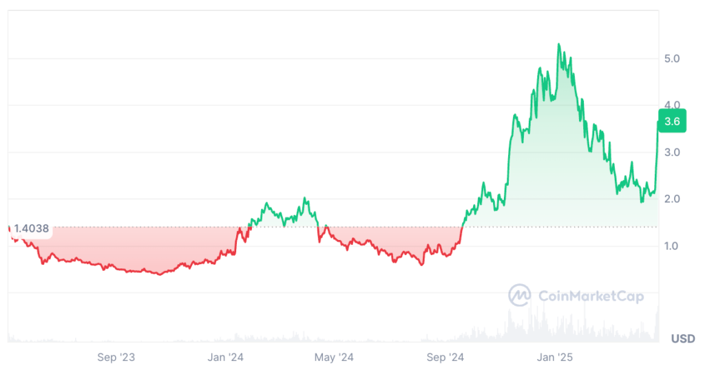 Sui Price Prediction: SUI Price Chart Sui Price Prediction: SUI Price Chart