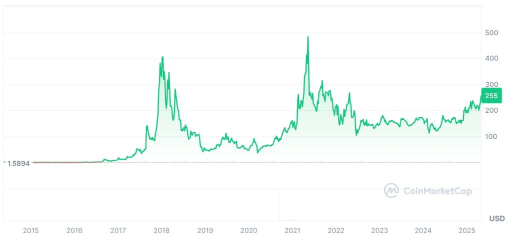 Monero Price Prediction: XMR Price Chart Monero Price Prediction: XMR Price Chart
