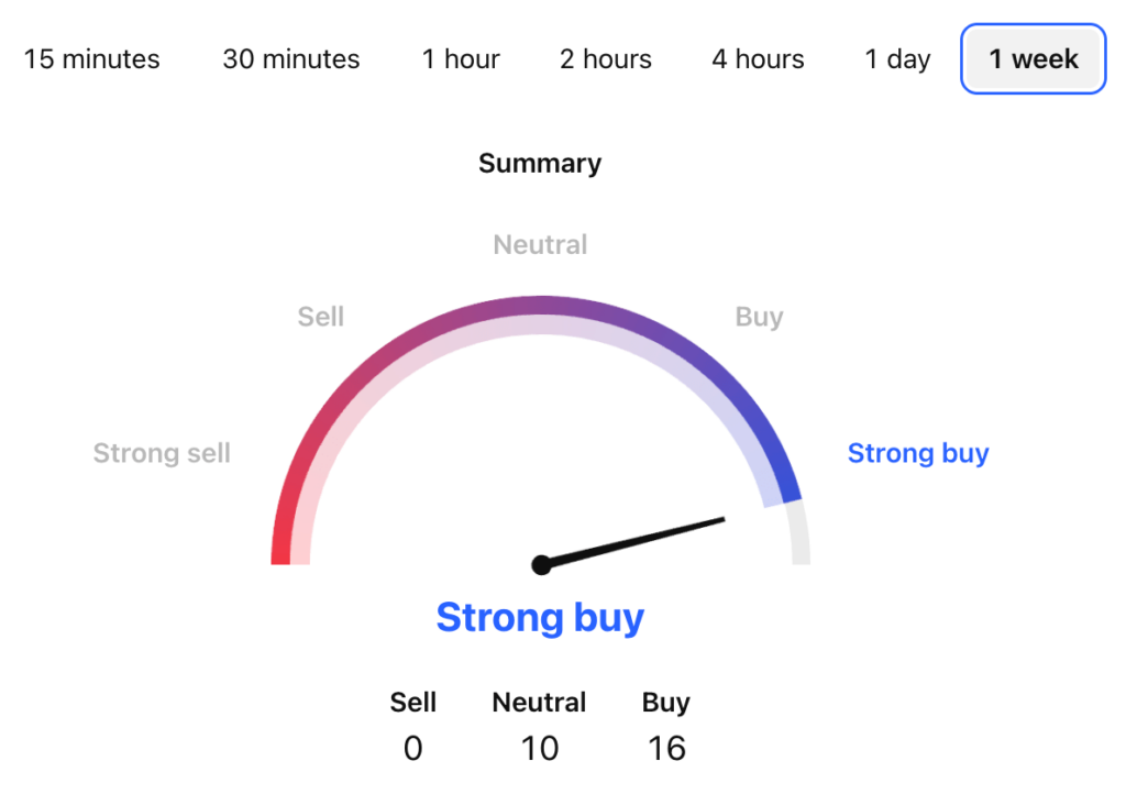 XMR USDT Price Technical Analysis XMR USDT Price Technical Analysis