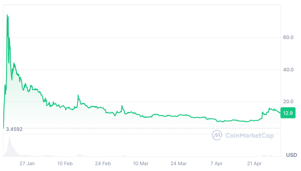 OFFICIAL TRUMP Coin Price Prediction: TRUMP Price Chart OFFICIAL TRUMP Coin Price Prediction: TRUMP Price Chart