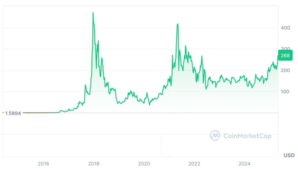 Monero Price Prediction: XMR Price Chart Monero Price Prediction: XMR Price Chart