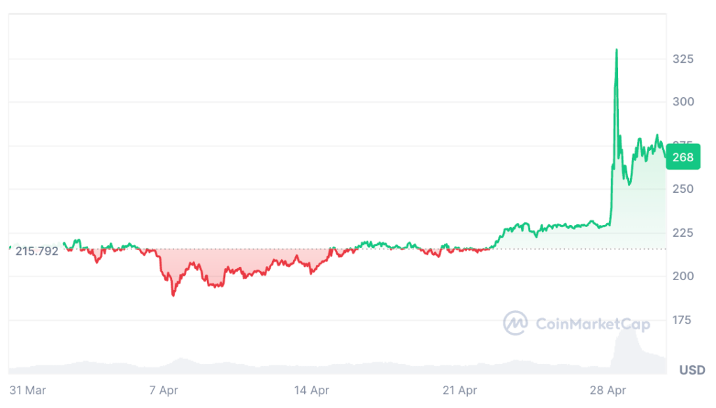 Monero Price Prediction: Last month XMR price chart Monero Price Prediction: Last month XMR price chart