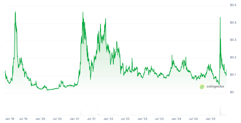 Aergo Price Prediction - AERGO Price Chart Aergo Price Prediction - AERGO Price Chart