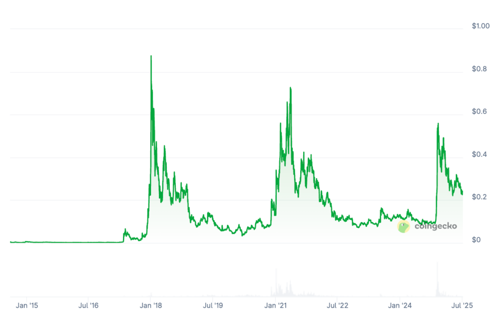 XLM Price Prediction: Stellar Price Chart XLM Price Prediction: Stellar Price Chart