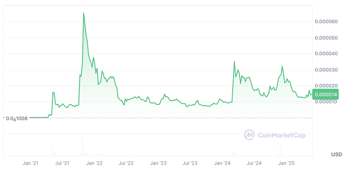 Shiba Inu Price Prediction: SHIB Price Chart 