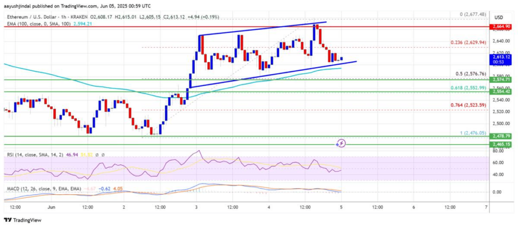 Ethereum Price Aims Higher in Shadow of Bitcoin’s Dip