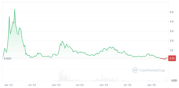 MAGIC Price Prediction: MAGIC Coin Price Chart MAGIC Price Prediction: MAGIC Coin Price Chart