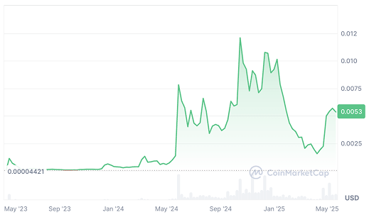 Turbo Coin Price Prediction: TURBO USDT Price Chart