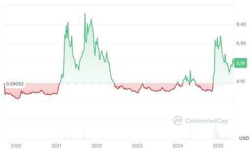 Hedera Price Prediction: HBAR USDT Price Chart 