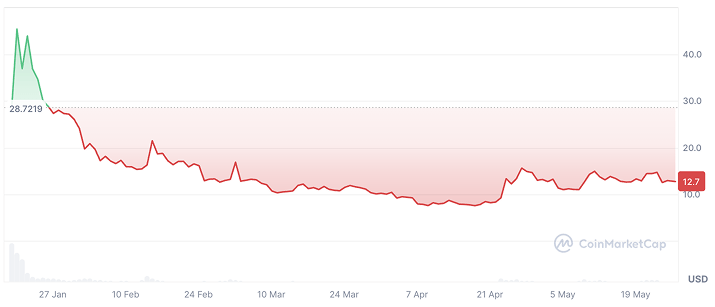 OFFICIAL TRUMP Coin Price Prediction: TRUMP Price Chart OFFICIAL TRUMP Coin Price Prediction: TRUMP Price Chart
