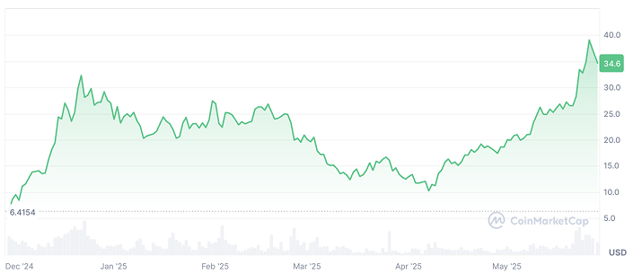 Hyperliquid Price Prediction: HYPE Price Chart Hyperliquid Price Prediction: HYPE Price Chart