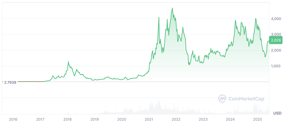Ethereum Price Prediction: ETH Price Chart Ethereum Price Prediction: ETH Price Chart