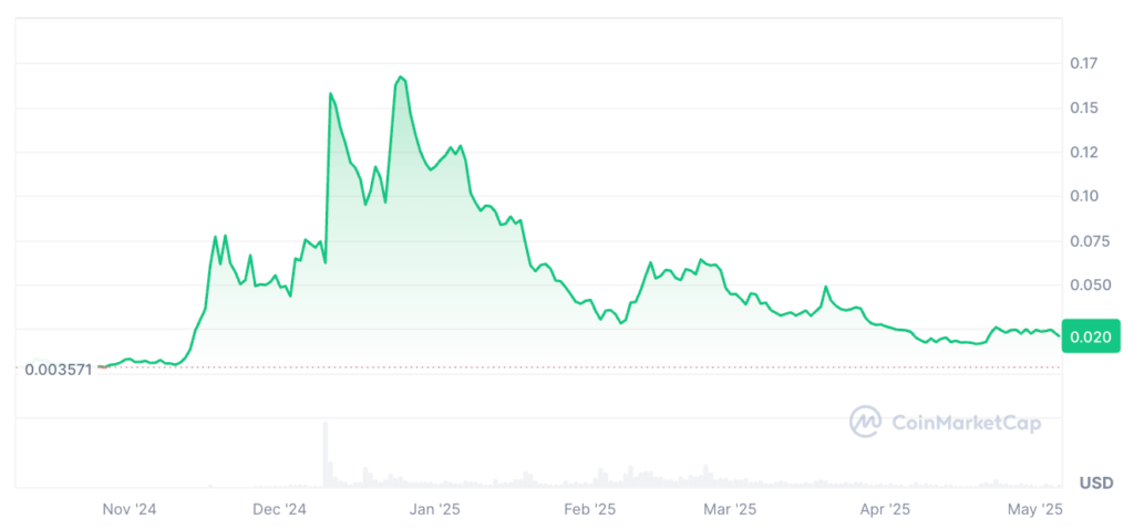 Koma Inu Price Prediction: KOMA Price Chart Koma Inu Price Prediction: KOMA Price Chart