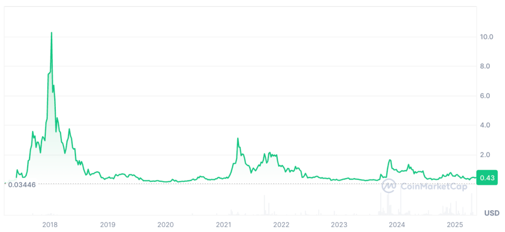 Ark Price Prediction: ARK Coin Price Chart Ark Price Prediction: ARK Coin Price Chart