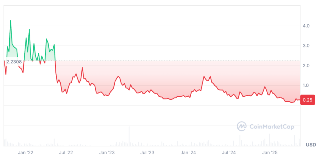 Synapse Price Prediction: SYN Price Chart Synapse Price Prediction: SYN Price Chart