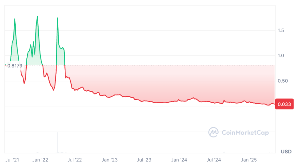 Biswap Price Prediction: BSW Price Chart Biswap Price Prediction: BSW Price Chart