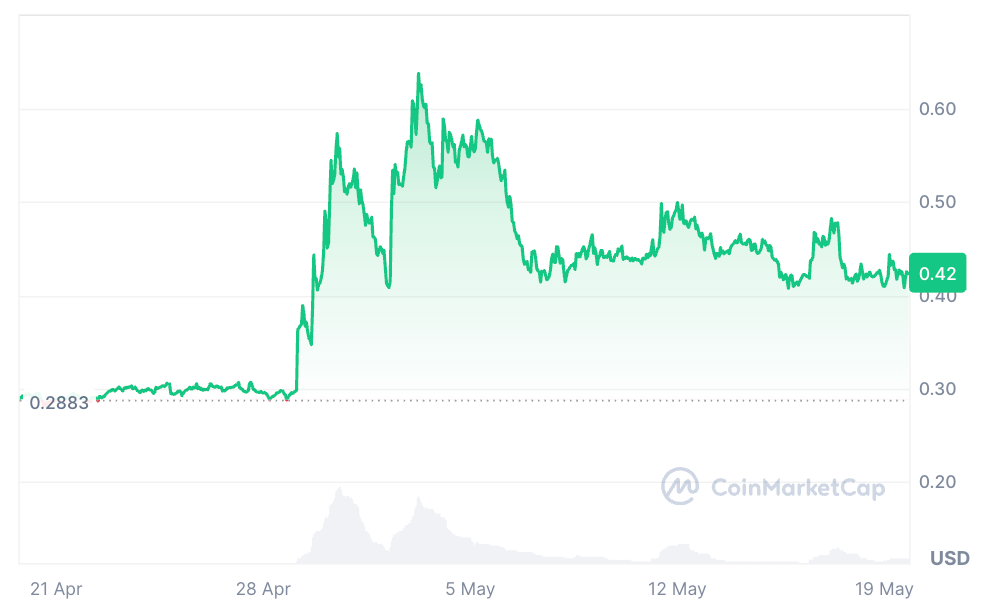 Pundi X Price Prediction: Last month PUNDIX price chart, Pundi X Price Prediction: Last month PUNDIX price chart,