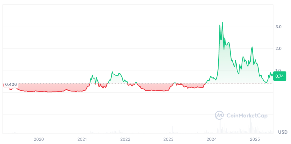 Artificial Superintelligence Alliance Price Prediction - FET Price Chart Artificial Superintelligence Alliance Price Prediction - FET Price Chart