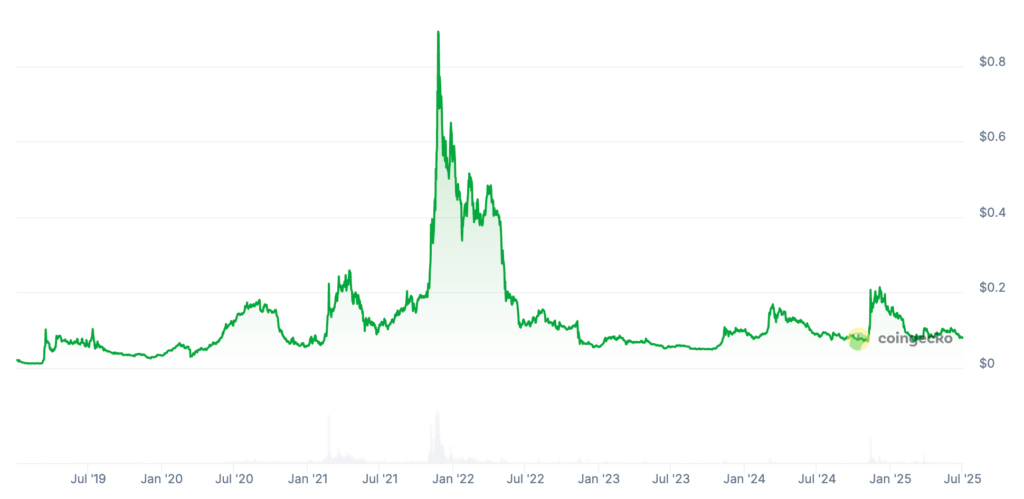 CRO Price Prediction: Cronos Coin Price Chart CRO Price Prediction: Cronos Coin Price Chart