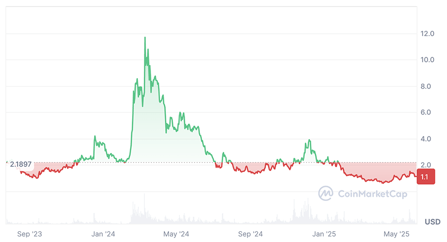 Worldcoin Price Prediction: WLD Price Chart