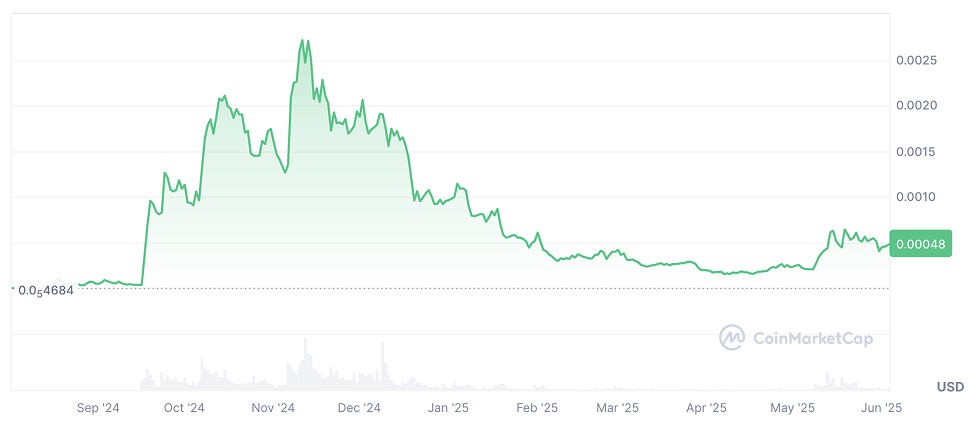 First Neiro on Ethereum price prediction: NEIRO price chart First Neiro on Ethereum price prediction: NEIRO price chart