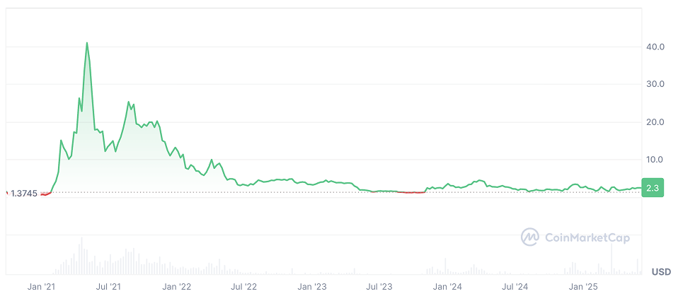 PancakeSwap Price Prediction: CAKE Price Chart PancakeSwap Price Prediction: CAKE Price Chart