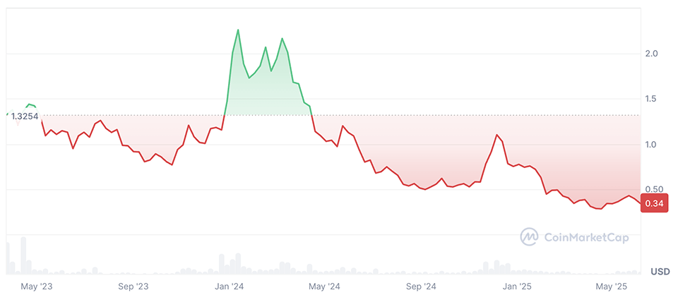 Arbitrum Price Prediction - ARB Price Chart Arbitrum Price Prediction - ARB Price Chart