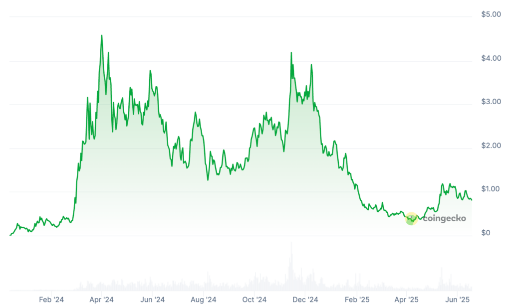 Dogwifhat Price Prediction: WIF Price Chart Dogwifhat Price Prediction: WIF Price Chart