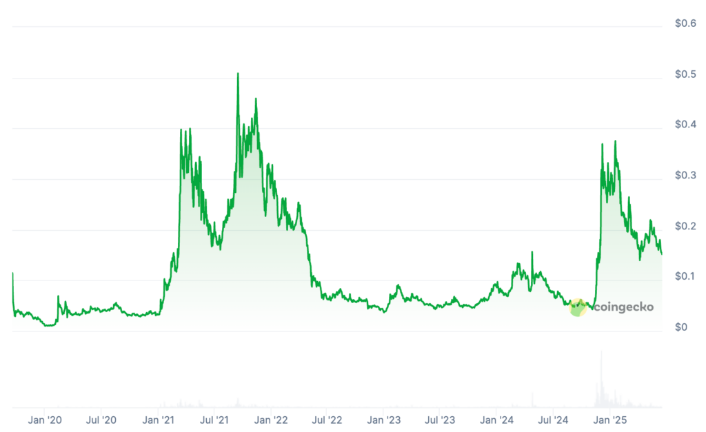 Hedera Price Prediction: HBAR Price Chart Hedera Price Prediction: HBAR Price Chart