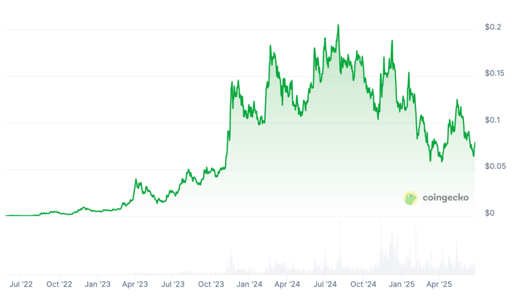 Kaspa Price Prediction: KAS Price Chart